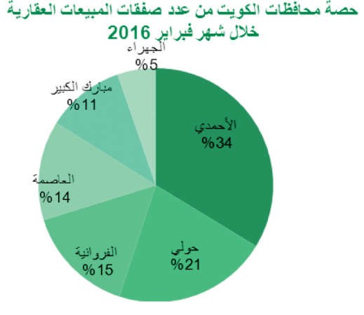 «بيتك»: مستوى استثنائي للصفقات العقارية في فبراير