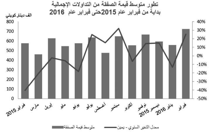«بيتك»: مستوى استثنائي للصفقات العقارية في فبراير