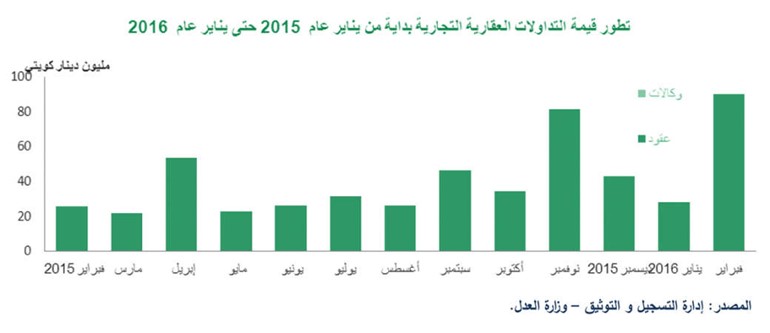 «بيتك»: مستوى استثنائي للصفقات العقارية في فبراير