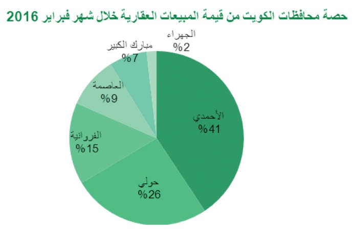 «بيتك»: مستوى استثنائي للصفقات العقارية في فبراير