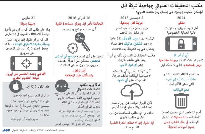 من يربح الصراع بين «آبل» و«أف بي آي»؟