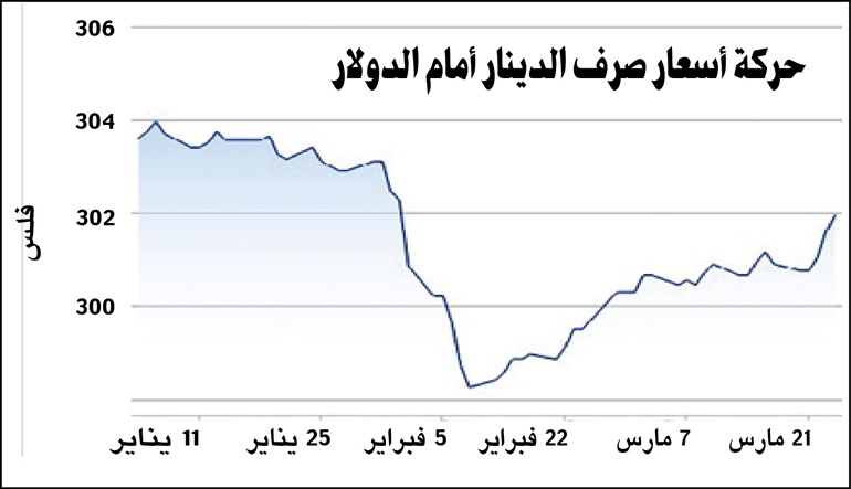 الدينار يهبط أمام الدولار لأدنى مستوى منذ شهرين