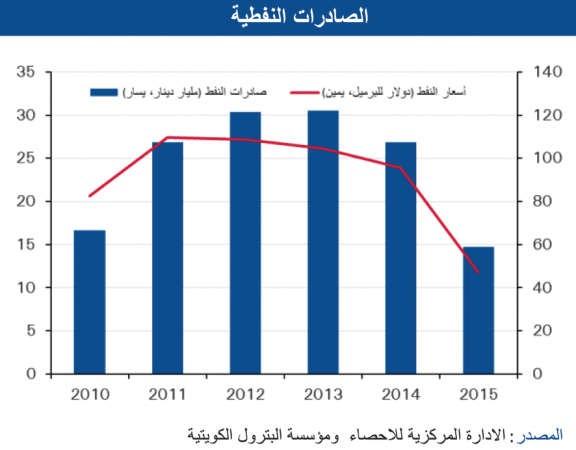 الفائض التجاري للكويت لأدنى مستوى منذ 10 سنوات