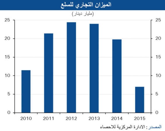 الفائض التجاري للكويت لأدنى مستوى منذ 10 سنوات