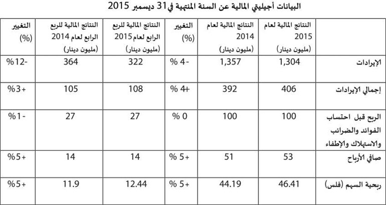 «أجيليتي»: 53 مليون دينار أرباح 2015 بنمو 5%