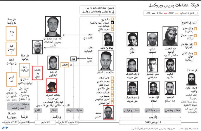 تحقيقات متشعبة في أوروبا لكشف «الشبكات الإرهابية» بعد هجمات بروكسل