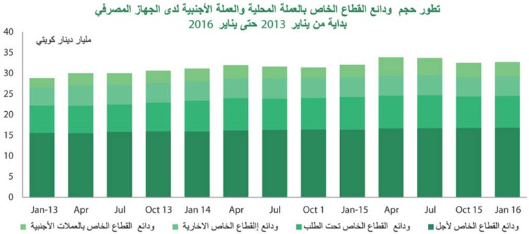 «بيتك»: 38.5 مليار دينار ودائع البنوك في يناير بنمو 2.7%