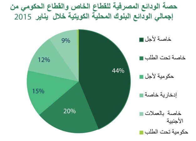 «بيتك»: 38.5 مليار دينار ودائع البنوك في يناير بنمو 2.7%