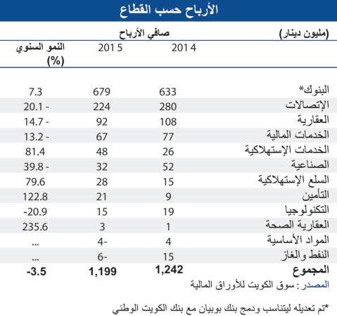 «الوطني»: أرباح البنوك تسيطر على البورصة بـ 57% في 2015