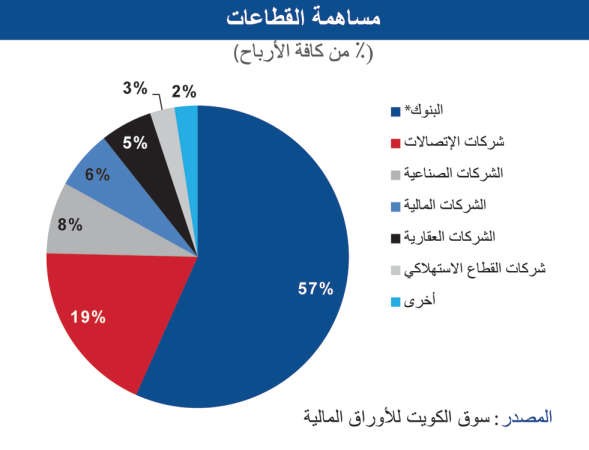 «الوطني»: أرباح البنوك تسيطر على البورصة بـ 57% في 2015