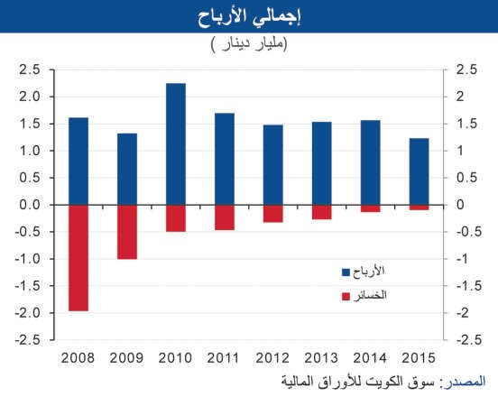 «الوطني»: أرباح البنوك تسيطر على البورصة بـ 57% في 2015