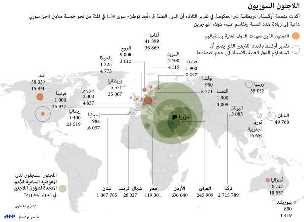 «أوكسفام»: البلدان الغنية «أعادت توطين» 1.39% فقط من اللاجئين السوريين