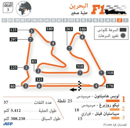 حلبة البحرين التي ستشهد الصراعافپ