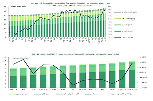 «بيتك»: 7.6% نمواً سنوياً للائتمان بالغاً 33 مليار دينار في يناير