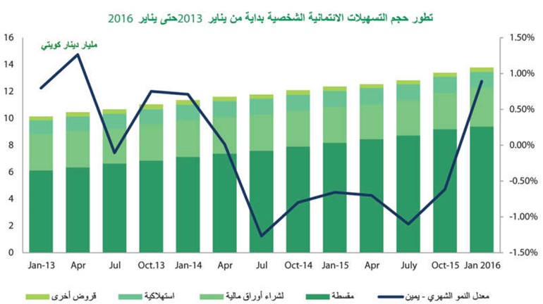 «بيتك»: 7.6% نمواً سنوياً للائتمان بالغاً 33 مليار دينار في يناير