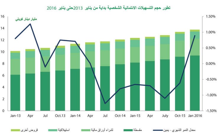 «بيتك»: 7.6% نمواً سنوياً للائتمان بالغاً 33 مليار دينار في يناير