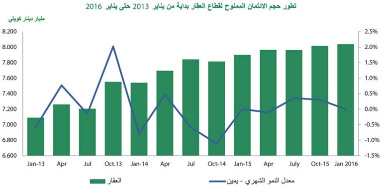 «بيتك»: 7.6% نمواً سنوياً للائتمان بالغاً 33 مليار دينار في يناير