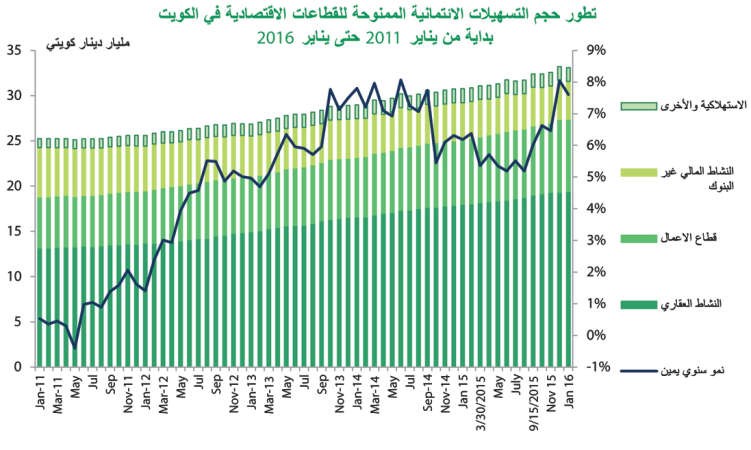 «بيتك»: 7.6% نمواً سنوياً للائتمان بالغاً 33 مليار دينار في يناير