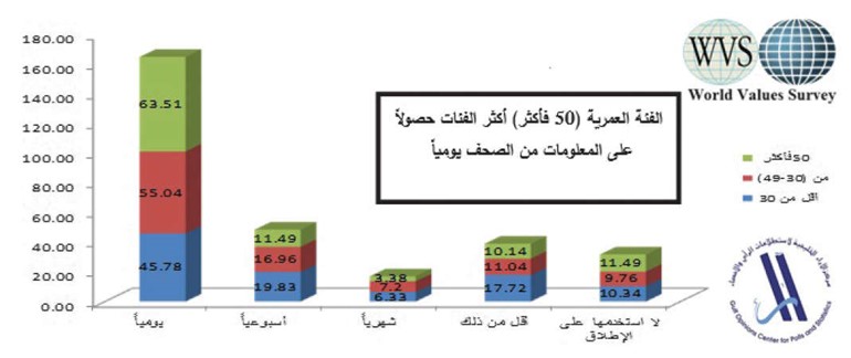 50.3 % من الكويتيين يحصلون يومياً على المعلومات من الصحف