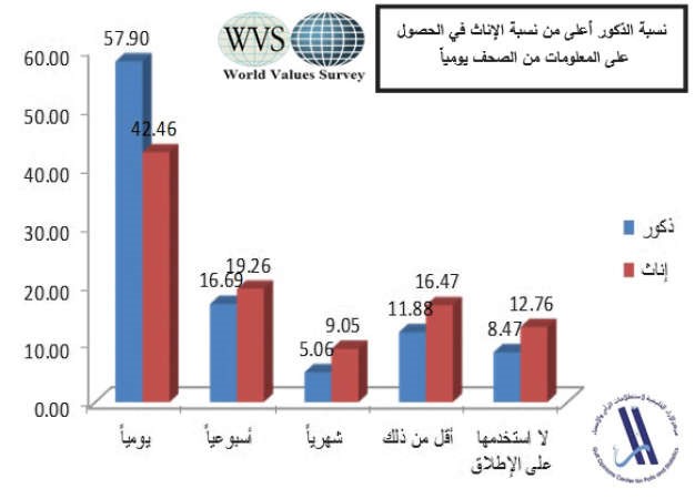 50.3 % من الكويتيين يحصلون يومياً على المعلومات من الصحف