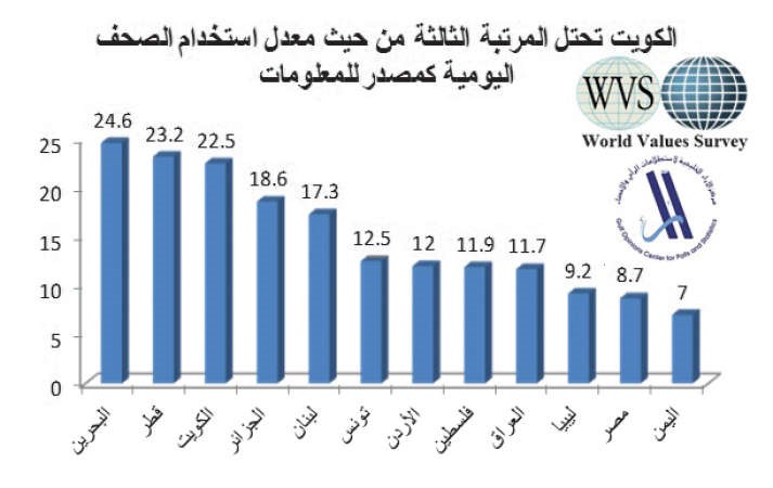 50.3 % من الكويتيين يحصلون يومياً على المعلومات من الصحف