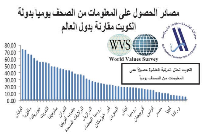 50.3 % من الكويتيين يحصلون يومياً على المعلومات من الصحف