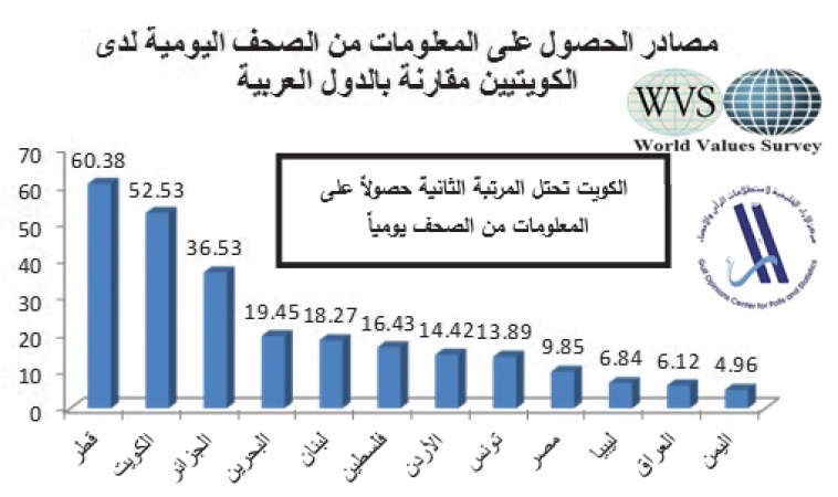 50.3 % من الكويتيين يحصلون يومياً على المعلومات من الصحف