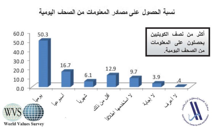 50.3 % من الكويتيين يحصلون يومياً على المعلومات من الصحف