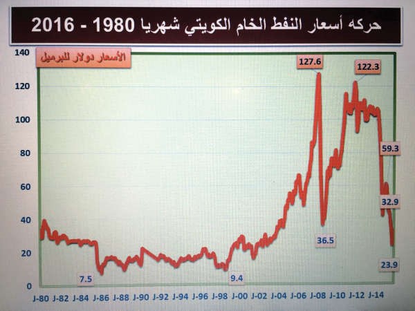 اجتماع الدوحة النفطي سيخرج بتوصيات تصب في مصلحة الأسعار