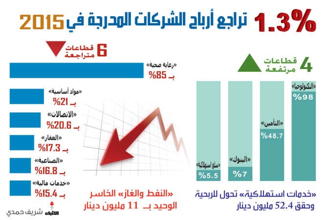 1.6 مليار دينار أرباح الشركات المدرجة في 2015