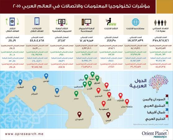 226 مليون مستخدم للإنترنت في العالم العربي بحلول 2018