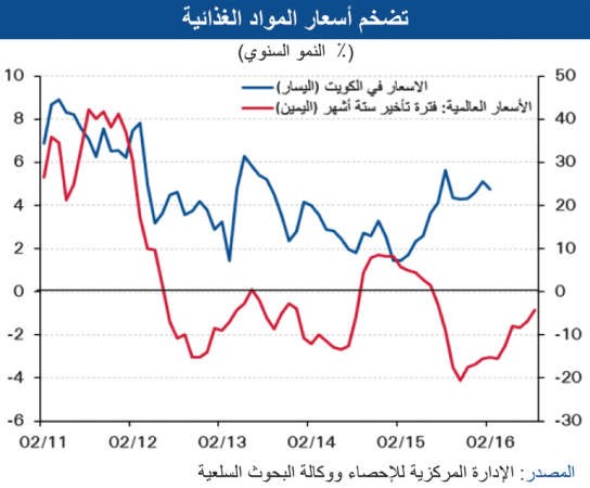 «الوطني»: تراجع أسعار الغذاء لأول مرة منذ 5 أشهر