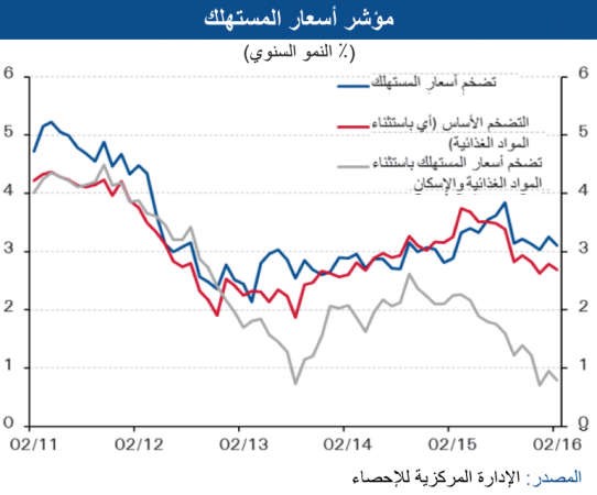 «الوطني»: تراجع أسعار الغذاء لأول مرة منذ 5 أشهر