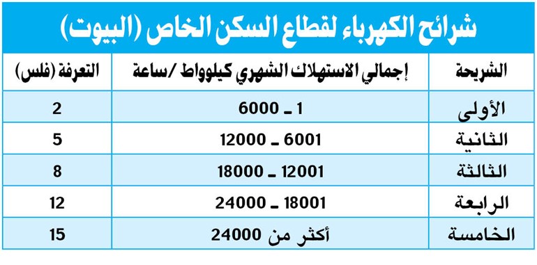 لاري: تطبيق شرائح الكهرباء على القطاع الحكومي يليه «التجاري» و«الاستثماري»  منتصف 2017  ثم "الخاص"  من منتصف 2018 .. ووكيل «المالية» لـ «الأنباء»: لا تأجيل ولا توجه لدى الحكومة بذلك