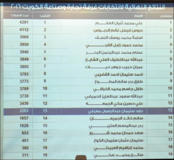 النتائج النهائية للانتخابات النصفية لـ الغرفة