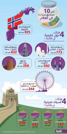 صندوق النرويج الأول عالمياً بـ 825 مليار دولار.. والكويت الخامسة بـ 592 مليار دولار 