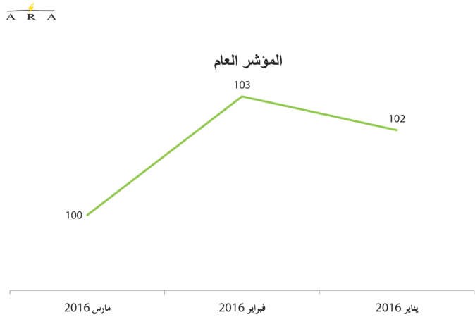 تراجع غير مبرر لثقة المستهلك في مارس مع مزاج سلبي ومتحفظ