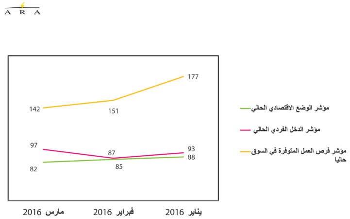 تراجع غير مبرر لثقة المستهلك في مارس مع مزاج سلبي ومتحفظ