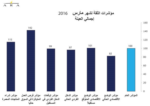 تراجع غير مبرر لثقة المستهلك في مارس مع مزاج سلبي ومتحفظ