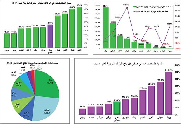 656 مليون دينار مخصصات البنوك الكويتية المحجوزة في 2015