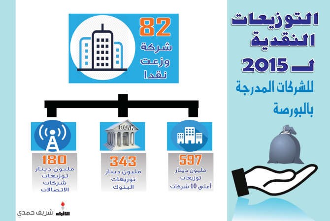 877 مليون دينار التوزيعات النقدية للشركات المدرجة في 2015