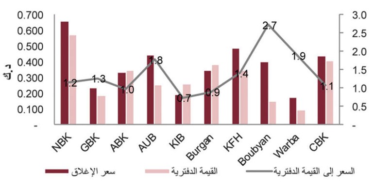 «الاستثمارات»: «الوطني» و«بيتك» يستحوذان على 57% من القطاع المصرفي