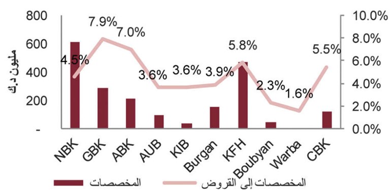 «الاستثمارات»: «الوطني» و«بيتك» يستحوذان على 57% من القطاع المصرفي