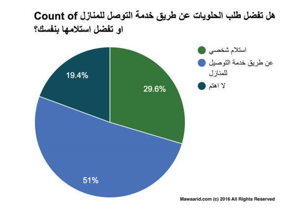 بالكويت.. 52% من المستهلكين لا يمانعون في دفع نصف دينار لخدمة التوصيل