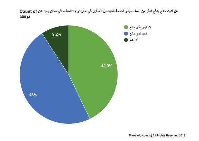 بالكويت.. 52% من المستهلكين لا يمانعون في دفع نصف دينار لخدمة التوصيل