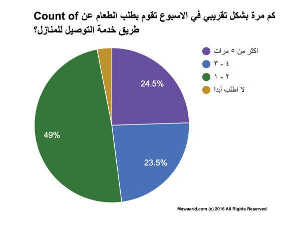 بالكويت.. 52% من المستهلكين لا يمانعون في دفع نصف دينار لخدمة التوصيل
