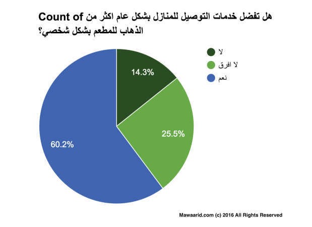 بالكويت.. 52% من المستهلكين لا يمانعون في دفع نصف دينار لخدمة التوصيل