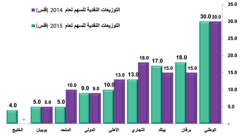 336 مليون دينار وزعتها البنوك على مساهميها خلال 2015.. الأفضل منذ أزمة 2008