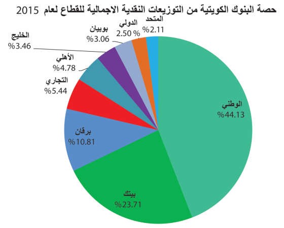 336 مليون دينار وزعتها البنوك على مساهميها خلال 2015.. الأفضل منذ أزمة 2008