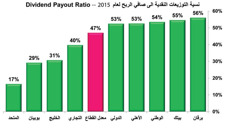336 مليون دينار وزعتها البنوك على مساهميها خلال 2015.. الأفضل منذ أزمة 2008